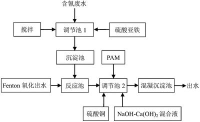 含氰廢水處理工藝流程